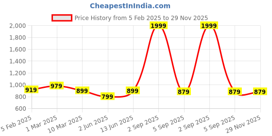 myntra.com BRACHY Women Pack Of 2 Floral Printed Medium Coverage Underwired Lightly Padded Bra brachy Price History Graph from 5 Feb 2025 to 28 Nov 2025