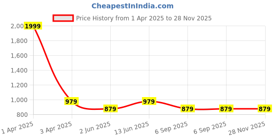 myntra.com BRACHY Women Pack Of 2 Floral Printed Medium Coverage Underwired Lightly Padded Bra brachy Price History Graph from 1 Apr 2025 to 28 Nov 2025