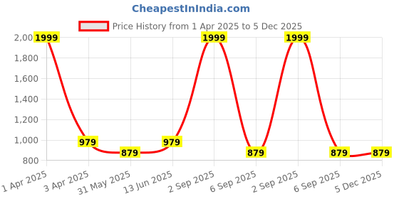 myntra.com BRACHY Women Pack Of 2 Medium Coverage Underwired Lightly Padded T-shirt Bra brachy Price History Graph from 1 Apr 2025 to 5 Dec 2025