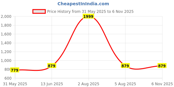 myntra.com BRACHY Women Pack Of 2 Underwired Heavily Padded Bra brachy Price History Graph from 31 May 2025 to 2 Nov 2025