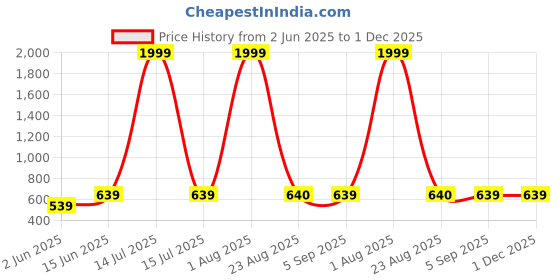 myntra.com BRACHY Women Pack Of 3 Full Coverage Lightly Padded Non-Wired Bralette Bra brachy Price History Graph from 2 Jun 2025 to 1 Dec 2025