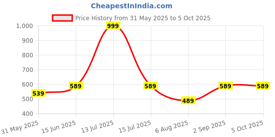 myntra.com BRACHY Women Plus Size Full Coverage Non-Wired Maternity Bra brachy Price History Graph from 31 May 2025 to 4 Oct 2025