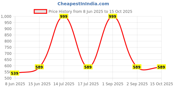 myntra.com BRACHY Women Plus Size Full Coverage Non-Wired Maternity Bra brachy Price History Graph from 8 Jun 2025 to 15 Oct 2025