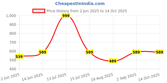 myntra.com BRACHY Women Plus Size Full Coverage Removable Padding Non-Wired Maternity Bra brachy Price History Graph from 2 Jun 2025 to 13 Oct 2025