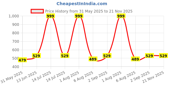 myntra.com BRACHY Women Plus Sizes Full Coverage Maternity Breastfeeding Bra brachy Price History Graph from 31 May 2025 to 20 Nov 2025