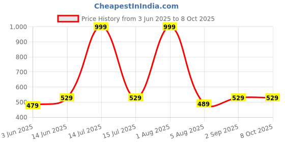 myntra.com BRACHY Women Plus Sizes Full Coverage Removable Padding Maternity Bra brachy Price History Graph from 3 Jun 2025 to 8 Oct 2025