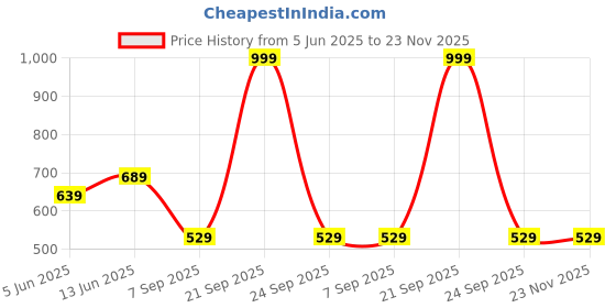 myntra.com BRACHY Women Seamless Full Coverage Lightly Padded Bra brachy Price History Graph from 5 Jun 2025 to 23 Nov 2025