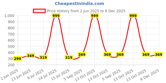 myntra.com BRACHY Women Seamless Full Coverage Lightly Padded Bra brachy Price History Graph from 2 Jun 2025 to 5 Dec 2025