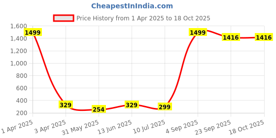 myntra.com BRACHY Women Striped High-Rise Full Coverage Anti-Odour Hipster Briefs brachy Price History Graph from 1 Apr 2025 to 17 Oct 2025