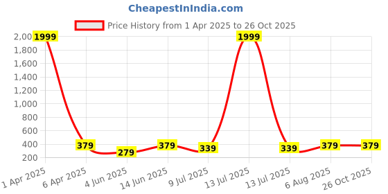 myntra.com BRACHY Women Training or Gym Shorts brachy Price History Graph from 1 Apr 2025 to 26 Oct 2025