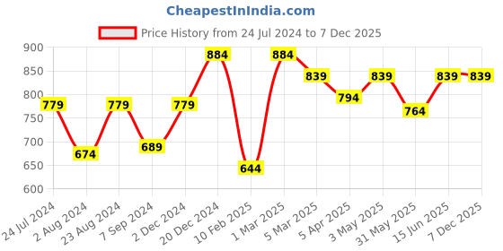 myntra.com BRACHY Women Warm Fur Woollen Thermal Bottoms brachy Price History Graph from 24 Jul 2024 to 6 Dec 2025
