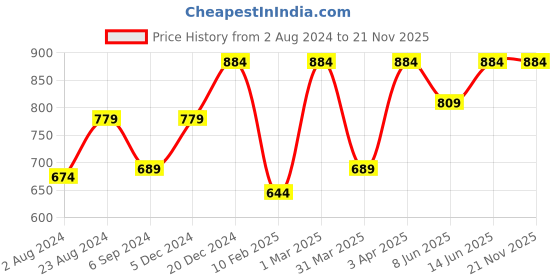 myntra.com BRACHY Women Wool Slip-On Thermal Bottoms brachy Price History Graph from 2 Aug 2024 to 20 Nov 2025
