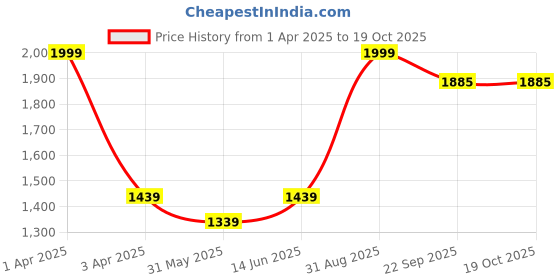 myntra.com BRACHY WomenThigh-High Full Footed Thermal Stockings brachy Price History Graph from 1 Apr 2025 to 17 Oct 2025