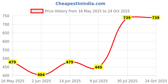 myntra.com brachy BRACHYWomen Floral Medium Coverage Lightly Padded UnderwiredPush-Up Bra brachy Price History Graph from 16 May 2025 to 24 Oct 2025