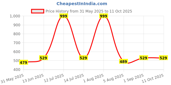 myntra.com brachy BRACHYWomen Plus Sizes Full Coverage Maternity Seamless Bra brachy Price History Graph from 31 May 2025 to 10 Oct 2025