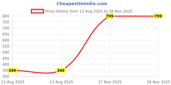 myntra.com Brado Jewellery Gold-Plated American Diamond-Studded & Beaded Jewellery Set brado jewellery Price History Graph from 13 Aug 2025 to 28 Nov 2025