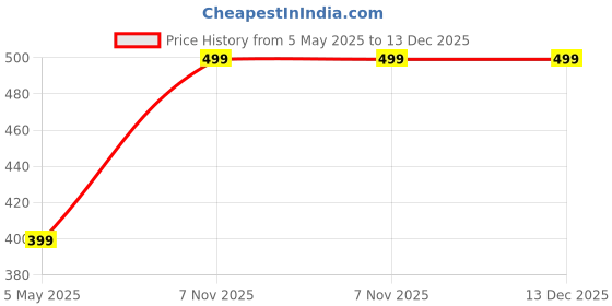 myntra.com Brado Jewellery Gold-Plated Stones Studded & Beaded Circular Shaped Drop Earrings brado jewellery Price History Graph from 5 May 2025 to 13 Dec 2025