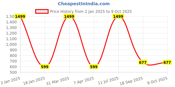 myntra.com Brahmz 12-Pcs Transparent Deluxe Aroma Oils-10ml Each brahmz Price History Graph from 2 Jan 2025 to 9 Oct 2025