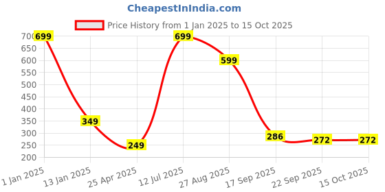 myntra.com Brahmz 2Pc White & Yellow Ceramic Aroma Diffuser brahmz Price History Graph from 1 Jan 2025 to 15 Oct 2025
