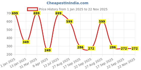 myntra.com Brahmz 2Pcs Blue & Green  Aroma Oil Diffusers brahmz Price History Graph from 1 Jan 2025 to 22 Nov 2025