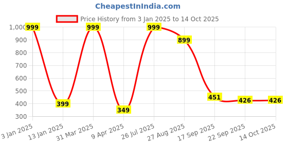 myntra.com Brahmz 2Pcs White & Brown Ceramic Aroma  Diffusers Burner brahmz Price History Graph from 3 Jan 2025 to 13 Oct 2025
