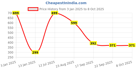 myntra.com Brahmz 3Pcs Red Aroma Oil Diffuser Set brahmz Price History Graph from 3 Jan 2025 to 7 Oct 2025