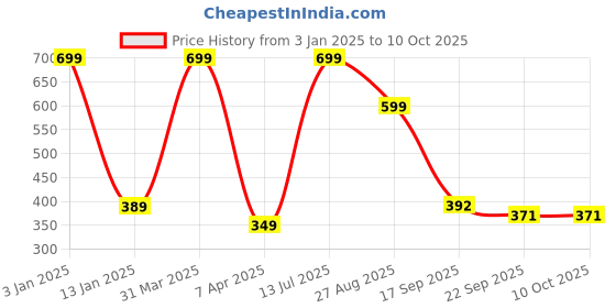 myntra.com Brahmz 3Pcs White & Yellow Ceramic Aroma Diffuser Set brahmz Price History Graph from 3 Jan 2025 to 10 Oct 2025