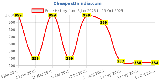 myntra.com Brahmz 4-Pc White Ceramic Aroma Diffuser With Tealights & Rose Oil brahmz Price History Graph from 3 Jan 2025 to 12 Oct 2025