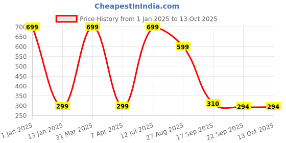 myntra.com Brahmz 4 Pcs White Ceramic Aroma Diffuser With Tealights & Rose Oil brahmz Price History Graph from 1 Jan 2025 to 13 Oct 2025