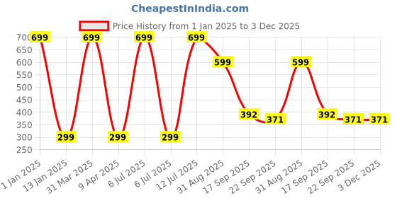 myntra.com Brahmz 4Pcs Brown Ceramic Unwind Aroma Oil Diffuser brahmz Price History Graph from 1 Jan 2025 to 3 Dec 2025