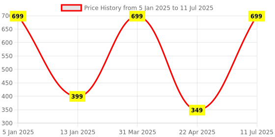 myntra.com Brahmz 4Pcs Red Aroma Oil Diffusers Set brahmz Price History Graph from 5 Jan 2025 to 11 Jul 2025