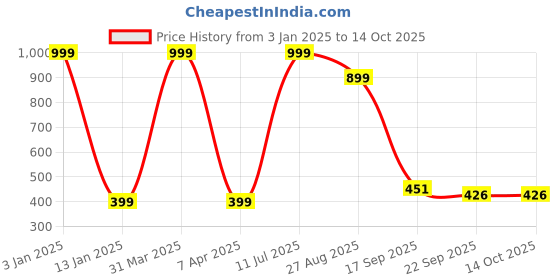 myntra.com Brahmz 4Pcs White & Yellow Ceramic Aroma Diffuser Set brahmz Price History Graph from 3 Jan 2025 to 13 Oct 2025