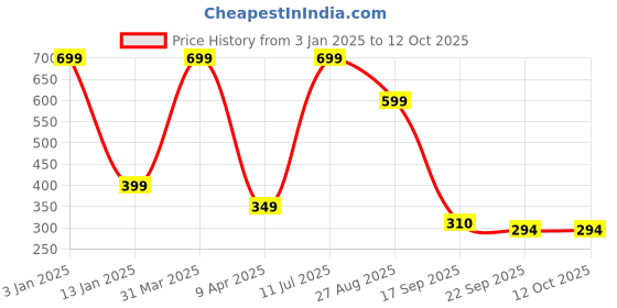 myntra.com Brahmz 4Pcs Yellow Aroma Oil Diffuser Set brahmz Price History Graph from 3 Jan 2025 to 11 Oct 2025