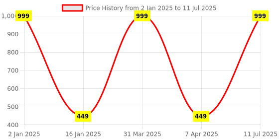 myntra.com Brahmz 9-Pcs Transparent Essential Oils - 10 ml brahmz Price History Graph from 2 Jan 2025 to 11 Jul 2025