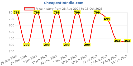 myntra.com Brahmz Black 6 Pieces Essential Aroma Oils brahmz Price History Graph from 28 Aug 2024 to 14 Oct 2025