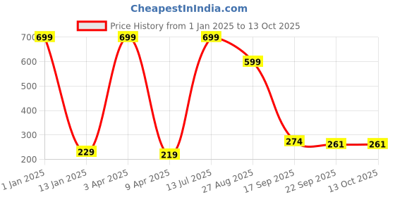 myntra.com Brahmz  Black Ceramic Aroma Diffuser with 2 Tealights & Rose Oil brahmz Price History Graph from 1 Jan 2025 to 12 Oct 2025