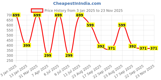 myntra.com Brahmz Black Ceramic Aroma Hanging Diffuser with 2 Tealights & Rose Oil brahmz Price History Graph from 3 Jan 2025 to 23 Nov 2025