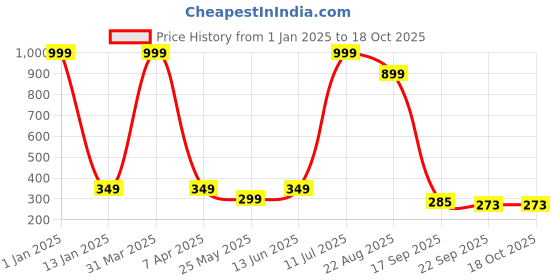myntra.com Brahmz Black Ceramic Smoke Backflow Fountains With Incense Cones brahmz Price History Graph from 1 Jan 2025 to 18 Oct 2025
