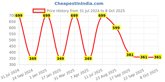 myntra.com Brahmz Black Solid Ceramic Lamp Candle Diffuser brahmz Price History Graph from 31 Jul 2024 to 7 Oct 2025