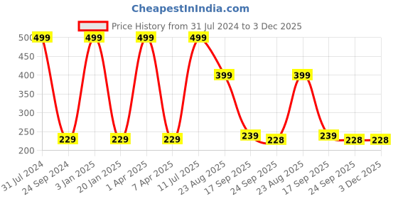 myntra.com Brahmz  Blue Patterned Ceramic  Aroma Oil Diffusers brahmz Price History Graph from 31 Jul 2024 to 3 Dec 2025