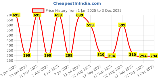 myntra.com Brahmz Brown Ceramic Aroma Diffuser with 2 Tealights & Rose Oil brahmz Price History Graph from 1 Jan 2025 to 2 Dec 2025