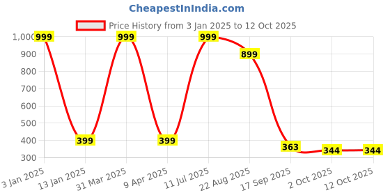 myntra.com Brahmz  Brown Ceramic Aroma Oil Diffusers brahmz Price History Graph from 3 Jan 2025 to 12 Oct 2025