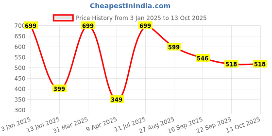 myntra.com Brahmz Brown Marble Aroma Oil Diffusers Set brahmz Price History Graph from 3 Jan 2025 to 13 Oct 2025