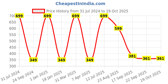 myntra.com Brahmz Brown Patterned Ceramic Aroma Oil Diffuser brahmz Price History Graph from 31 Jul 2024 to 18 Oct 2025