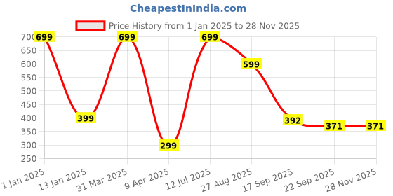 myntra.com Brahmz Candle Ceramic Aroma Diffuser Set With 2 Tealights & Rose Oil brahmz Price History Graph from 1 Jan 2025 to 27 Nov 2025