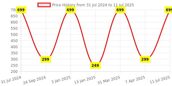 myntra.com Brahmz Ceramic Aromatherapy Diffuser for Essential Oil & Camphor brahmz Price History Graph from 31 Jul 2024 to 11 Jul 2025