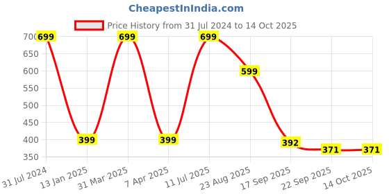 myntra.com Brahmz Ceramic Healing Hand Tea Light Candle Aroma Oil Diffuser Burner with 2 Aroma Oils brahmz Price History Graph from 31 Jul 2024 to 14 Oct 2025