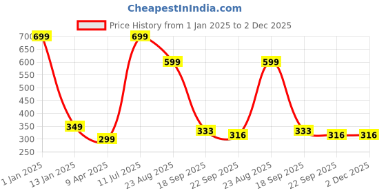 myntra.com brahmz Fabindia White & Blue Aroma Diffuser With Tealights & Rose Oil brahmz Price History Graph from 1 Jan 2025 to 2 Dec 2025