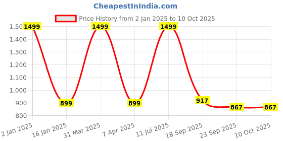 myntra.com Brahmz Green & Yellow 5 pieces Jar Candle brahmz Price History Graph from 2 Jan 2025 to 10 Oct 2025