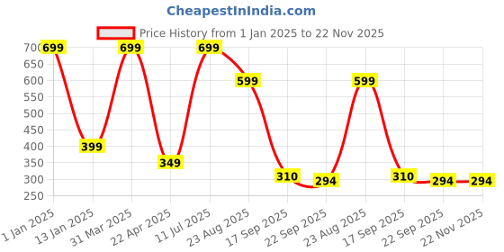myntra.com Brahmz Light-Green Aroma Diffuser With Tealights & Lemongrass Oil brahmz Price History Graph from 1 Jan 2025 to 22 Nov 2025